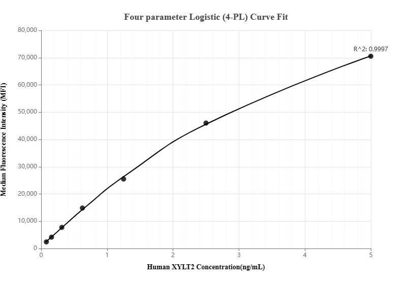 Cytometric bead array standard curve of MP00235-1